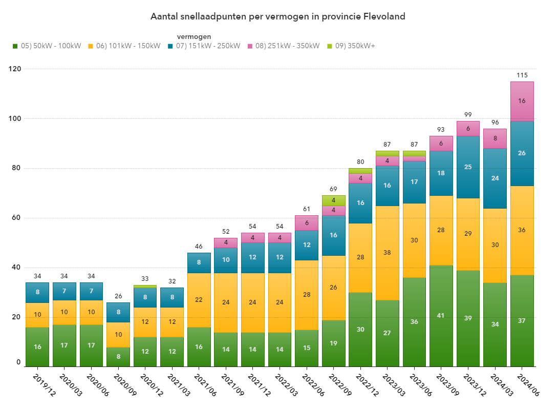 Aantal snellaadpunten per vermogen in Flevoland